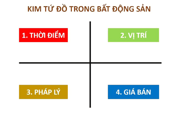 Kim tứ đồ đầu tư dự án đổi rồng đồ sơn hiệu quả